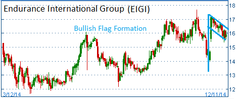 Bullish Flag Formation on EIGI