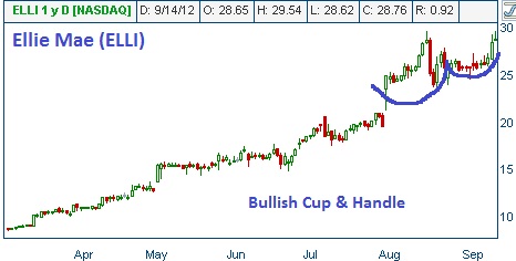 Bullish Cup & Handle on ELLI