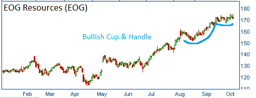 Bullish Cup & Handle on EOG