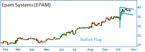 Bullish Flag on EPAM