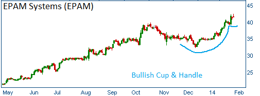 Bullish Cup & Handle on EPAM