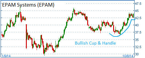 Bullish Cup & Handle on EPAM