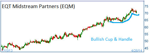 Bullish Cup & Handle on EQM