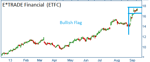 Bullish Flag on ETFC