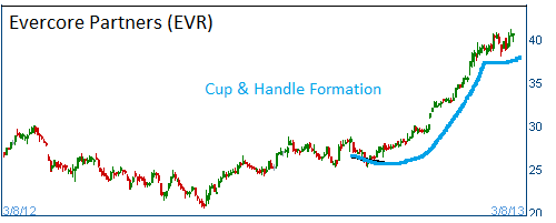 Cup & Handle on EVR