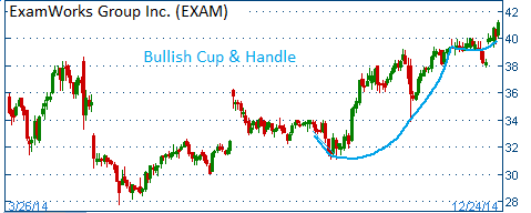 Bullish Cup & Handle on EXAM