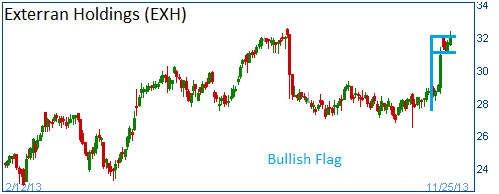 Bullish Flag on EXH