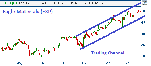 Upward Trading Channel