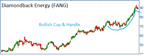 Cup and Handle on FANG