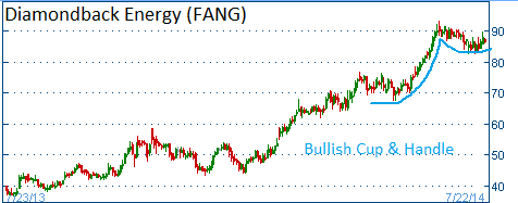 Bullish Cup & Handle on FANG