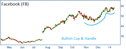 Bullish Cup & Handle