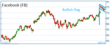 Bullish Flag on FB