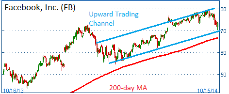 Upward Trading Channel with 200-day MA