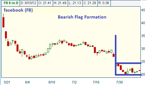 Bearish Flag on FB