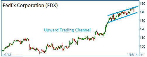 Trading Channel on FDX