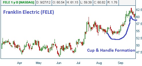 Cup & Handle Formation