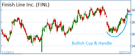 Bullish Cup & Handle on FINL