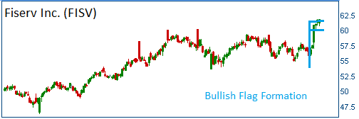 Bullish Flag on FISV