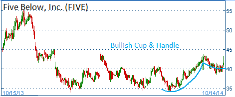 Bullish Cup & Handle on FIVE