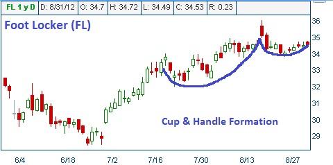 Bullish Cup & Handle on FL