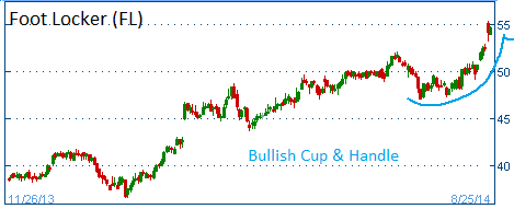 Bullish Cup & Hanadle on FL