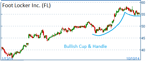 Bullish Cup & Handle on FL