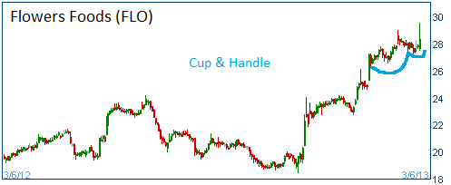 Cup & Handle on FLO