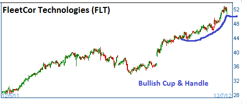 Cup & Handle on FLT