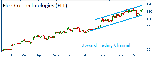 Upward Trading Channel on FLT