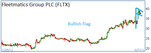 Bullish Flag on FLTX