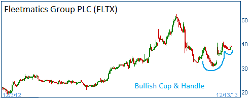 Bullish Cup & Handle on FLTX