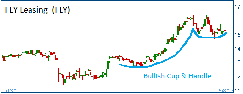 Cup & Handle on FLY