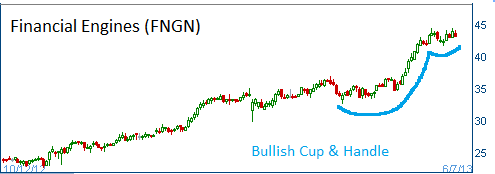 Bullish Cup & Handle