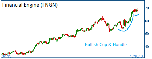 Bullish Cup & Handle on FNGN