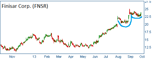 Bullish Cup & Handle on FNSR