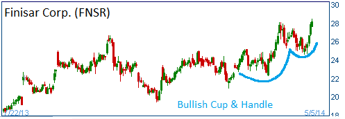 Cup & Handle on FNSR