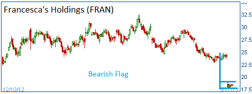 Bearish Flag on FRAN