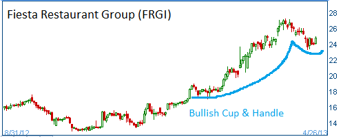 Cup & Handle on FRGI