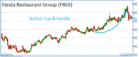 Bullish Cup & Handle on FRGI