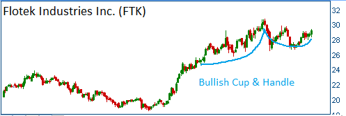 Bullish Cup & Handle on FTK