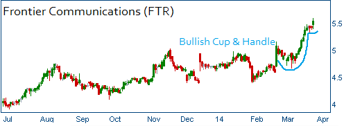 Bullish Cup & Handle on FTR