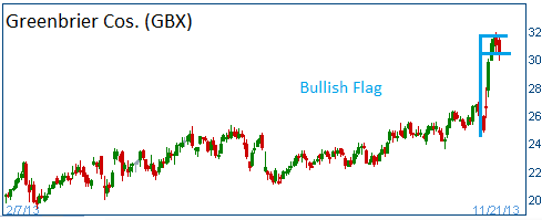 Bullish Flag on GBX