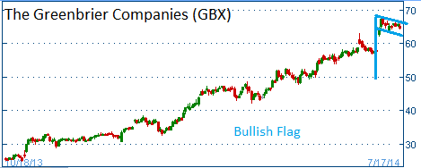 Bullish Flag on GBX