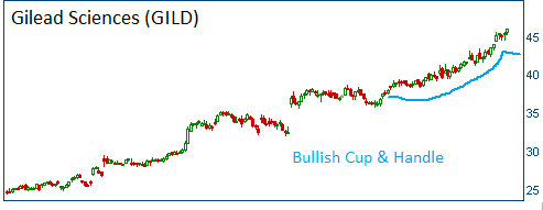 Cup & Handle on GILD