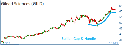 Bullish Cup & Handle on GILD