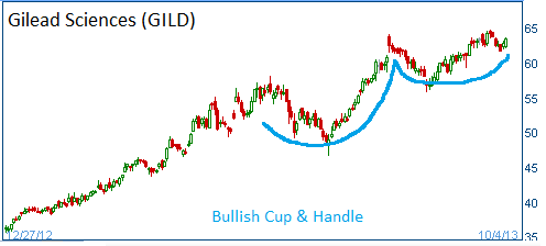 Bullish Cup & Handle on GILD