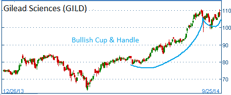 Bullish Cup & Handle on GILD