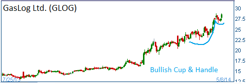 Bullish Cup & Handle on GLOG