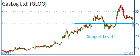 Support Level on GLOG