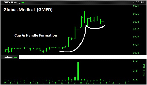 Cup & Handle on GMED